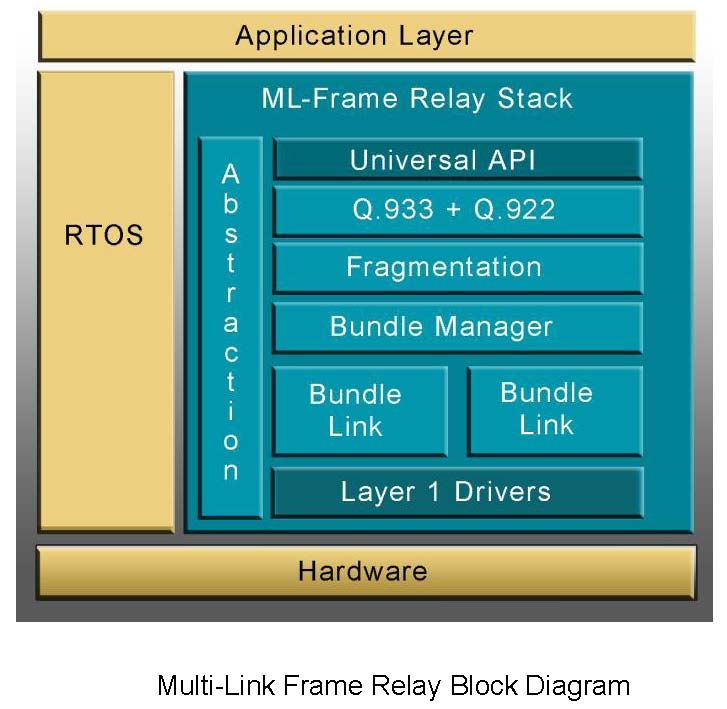Multi-Frame Relay Block Diagram