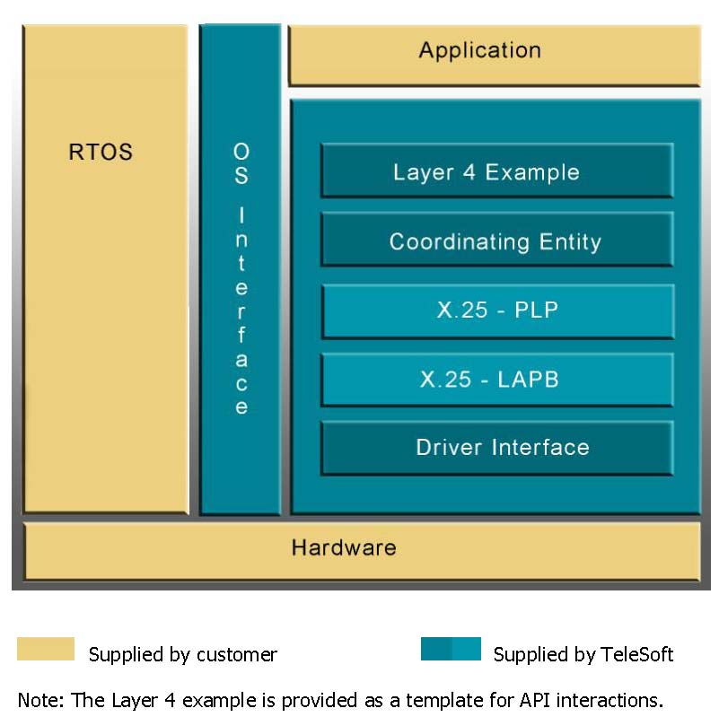 TsLink3 X.25 Architecture diagram
