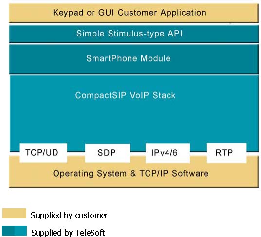 Keypad or GUI Application