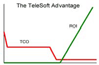 TCO & ROI
