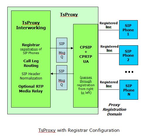 TsProxy Server Overview