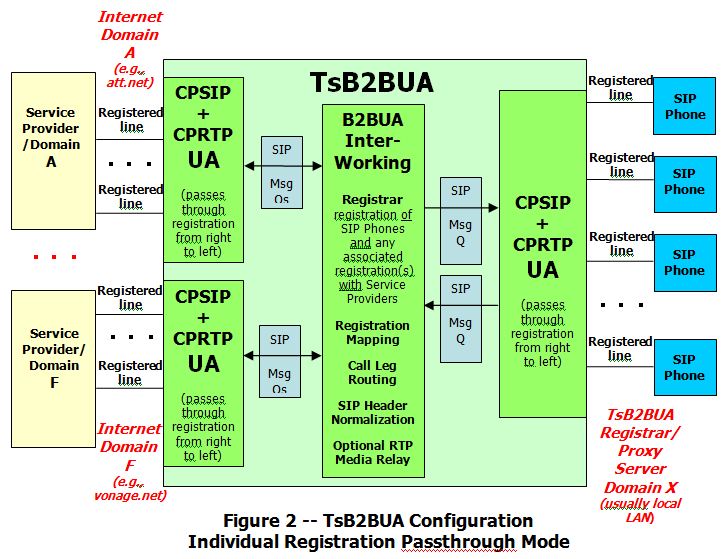 TsB2BUA Configuration Individual Registration Passthrough Mode