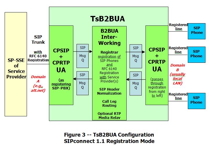 TsB2BUA Configuration SIPconnect 1.1 Registration Mode