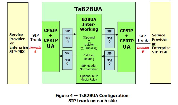 TsB2BUA Configuration SIP trunk on each side