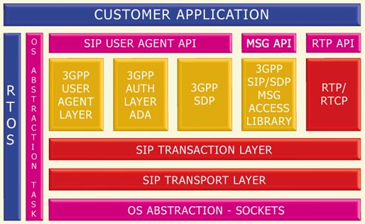 3GPP/IMS
CompactSIP Block Diagram