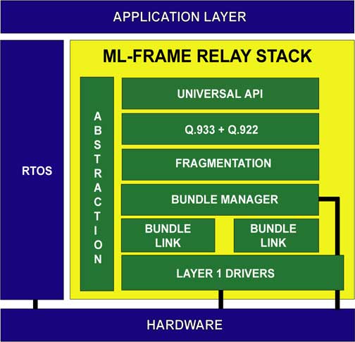 Multi-Link Frame Relay Block Diagram
