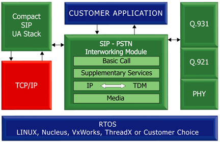sGATE Block
Diagram with optional TCP/IP stack